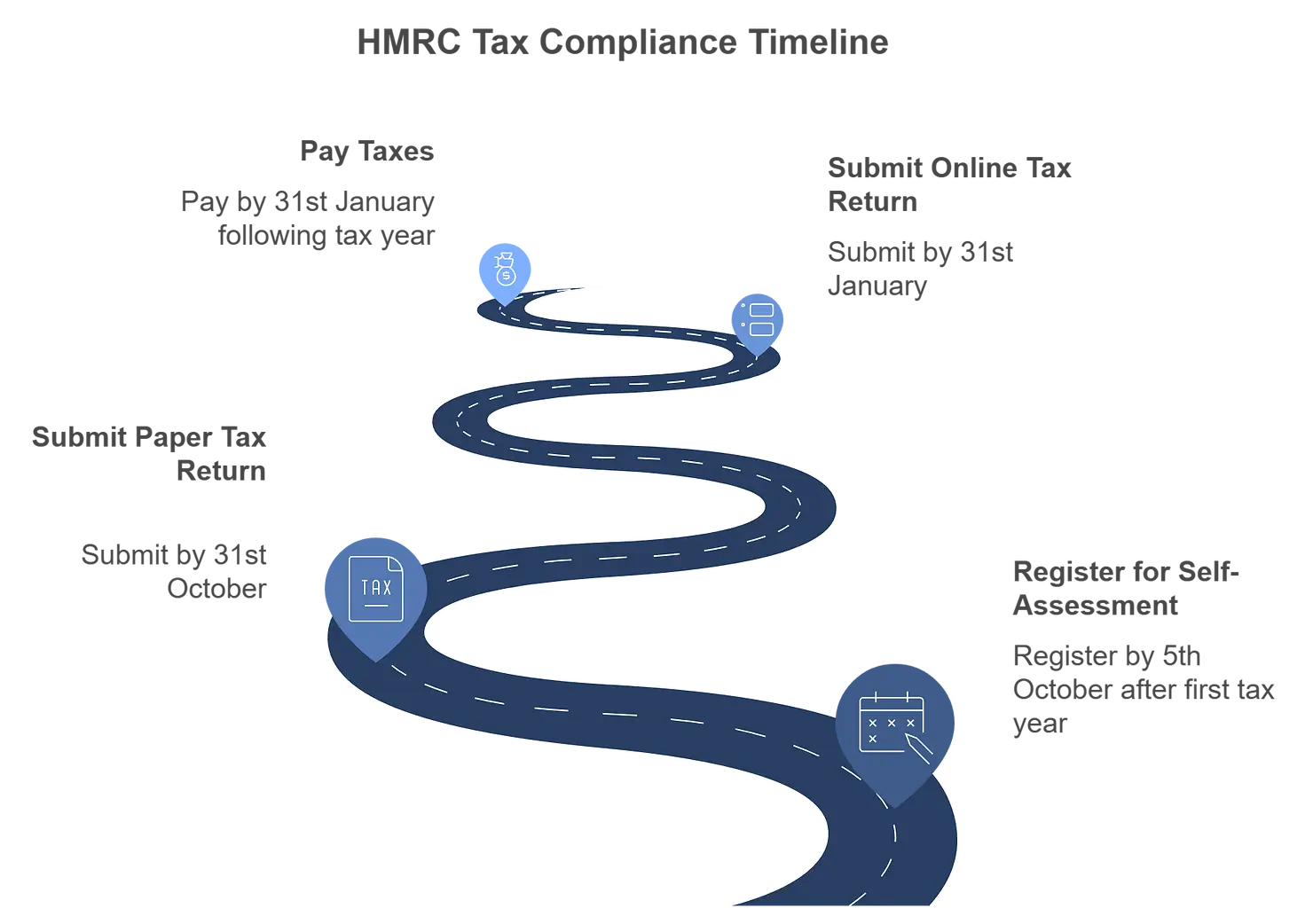 HRMC Tax Compliance Timeline