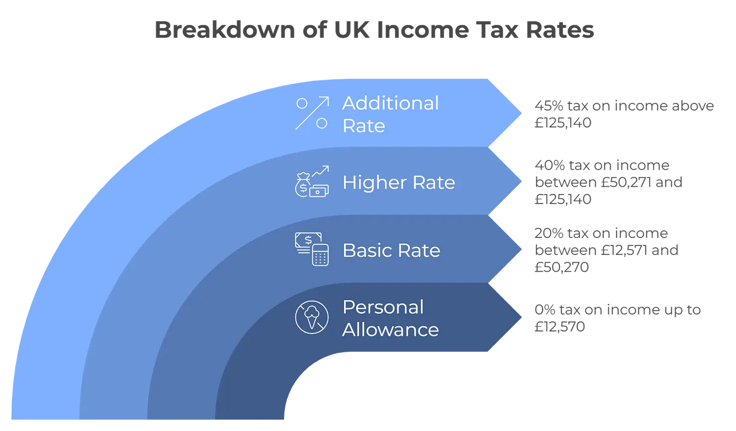 UK Income Tax Rates